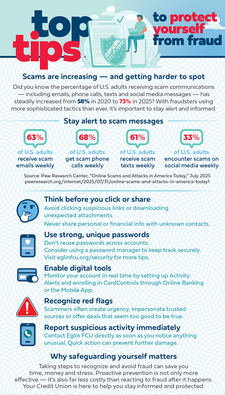 Infographic: Top tips to protect yourself from fraud. Scams are increasing — and getting harder to spot. Did you know the percentage of U.S. adults receiving scam communications — including emails, phone calls, texts and social media messages — has steadily increased from 58% in 2020 to 73% in 2025? With fraudsters using more sophisticated tactics than ever, it’s important to stay alert and informed. Stay alert to scam messages. 63% of U.S. adults receive scam emails weekly. 68% of U.S. adults get scam phone calls weekly. 61% of U.S. adults receive scam texts weekly. 33% of U.S. adults encounter scams on social media weekly. Source: Pew Research Center, “Online Scams and Attacks in America Today,” July 2025. Think before you click or share. Avoid clicking suspicious links or downloading unexpected attachments. Never share personal or financial info with unknown contacts. Use strong, unique passwords. Don’t reuse passwords across accounts. Consider using a password manager to keep track securely. Visit eglinfcu.org/security for more tips. Enable digital tools. Monitor your account in real time by setting up Activity Alerts and enrolling in CardControls through Online Banking or the Mobile App. Recognize red flags. Scammers often create urgency, impersonate trusted sources or offer deals that seem too good to be true. Report suspicious activity immediately . Contact Eglin FCU directly as soon as you notice anything unusual. Quick action can prevent further damage. Why safeguarding yourself matters. Taking steps to recognize and avoid fraud can save you time, money and stress. Proactive prevention is not only more effective — it’s also far less costly than reacting to fraud after it happens. Your Credit Union is here to help you stay informed and protected.